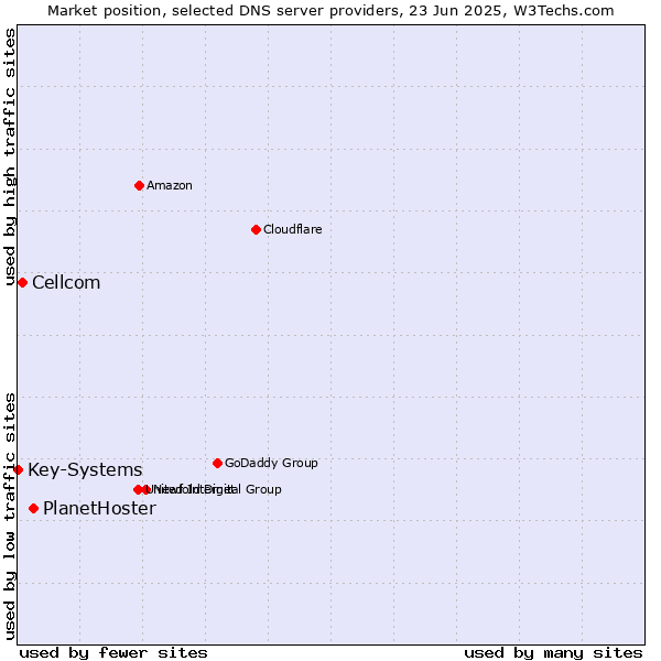 Market position of PlanetHoster vs. Cellcom vs. Key-Systems