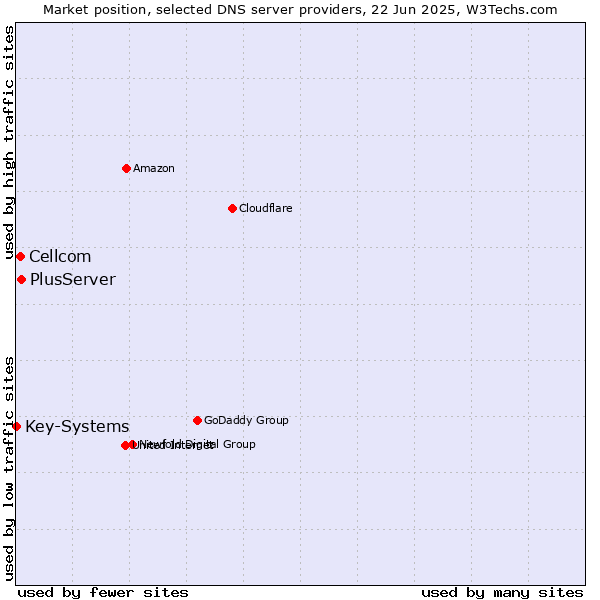 Market position of PlusServer vs. Cellcom vs. Key-Systems