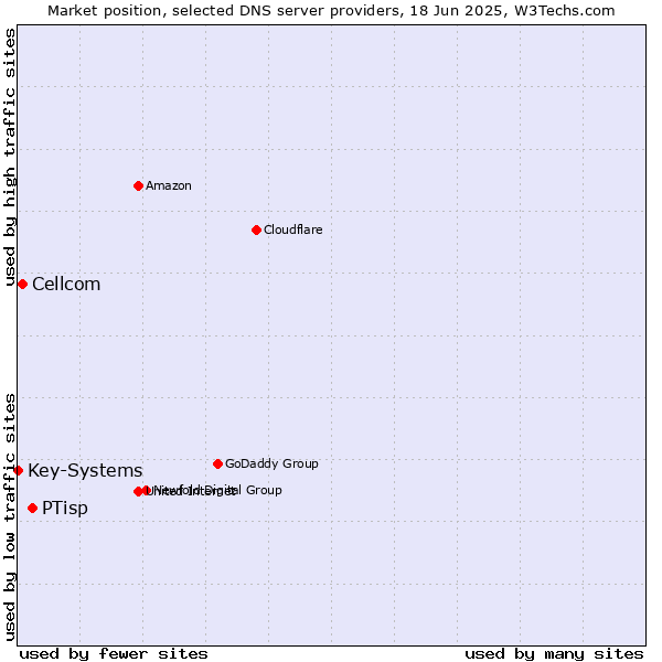 Market position of PTisp vs. Cellcom vs. Key-Systems