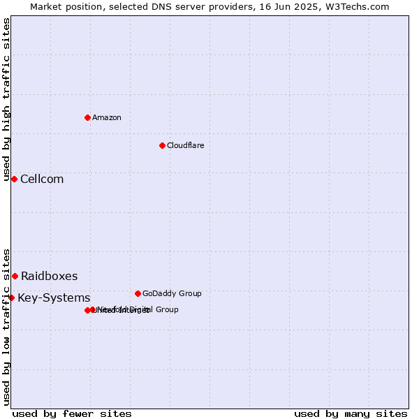 Market position of Raidboxes vs. Cellcom vs. Key-Systems