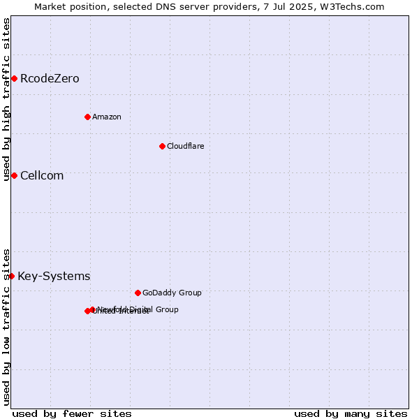 Market position of Cellcom vs. RcodeZero vs. Key-Systems