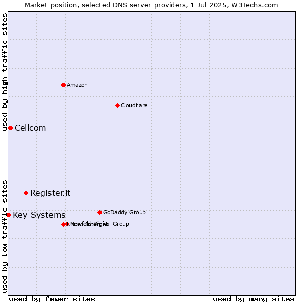 Market position of Register.it vs. Cellcom vs. Key-Systems