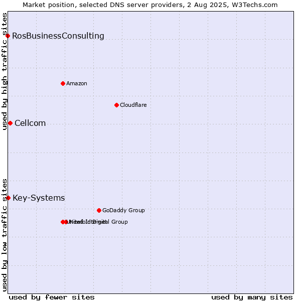 Market position of Cellcom vs. Key-Systems vs. RosBusinessConsulting