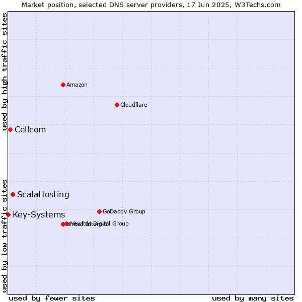 Market position of ScalaHosting vs. Cellcom vs. Key-Systems