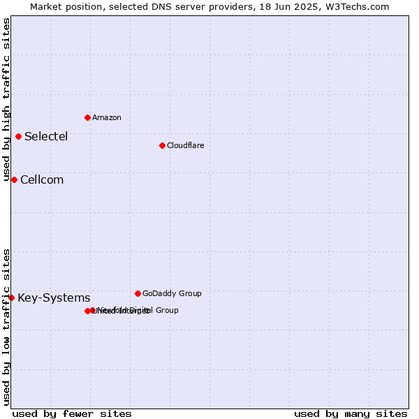 Market position of Selectel vs. Cellcom vs. Key-Systems