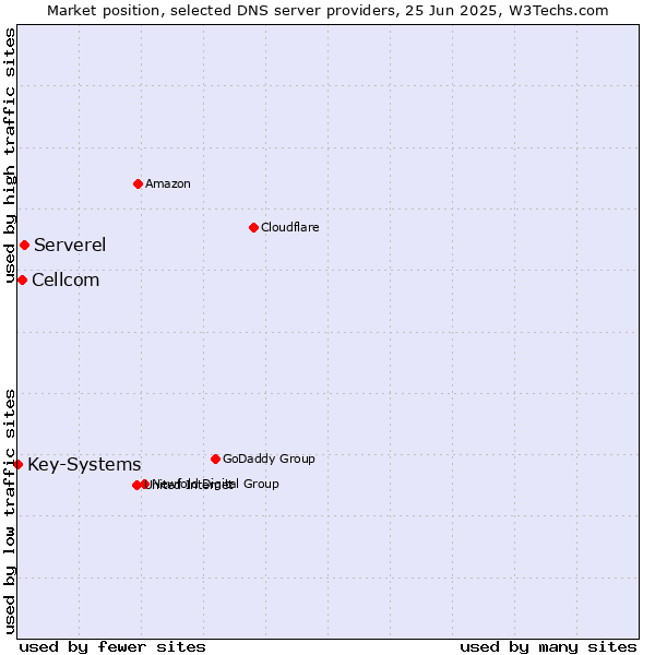 Market position of Serverel vs. Cellcom vs. Key-Systems