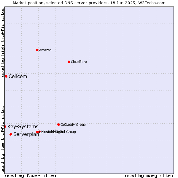 Market position of Serverplan vs. Cellcom vs. Key-Systems