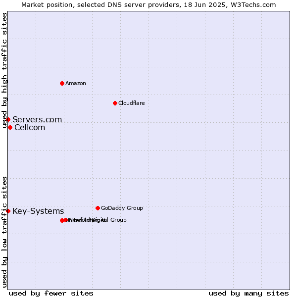 Market position of Cellcom vs. Servers.com vs. Key-Systems
