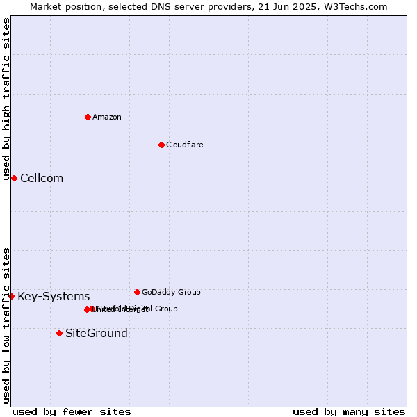 Market position of SiteGround vs. Cellcom vs. Key-Systems