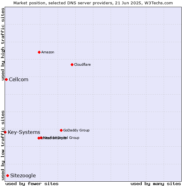Market position of Sitezoogle vs. Cellcom vs. Key-Systems