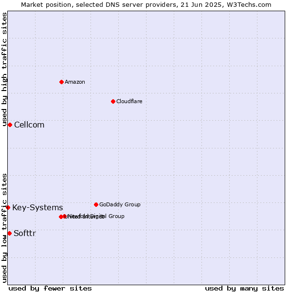 Market position of Cellcom vs. Softtr vs. Key-Systems