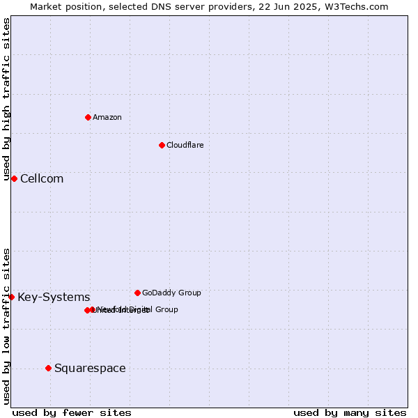 Market position of Squarespace vs. Cellcom vs. Key-Systems