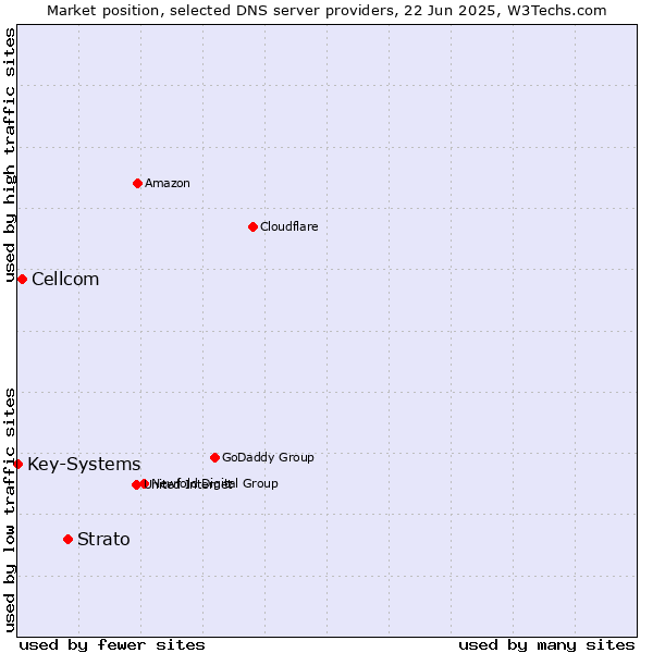 Market position of Strato vs. Cellcom vs. Key-Systems