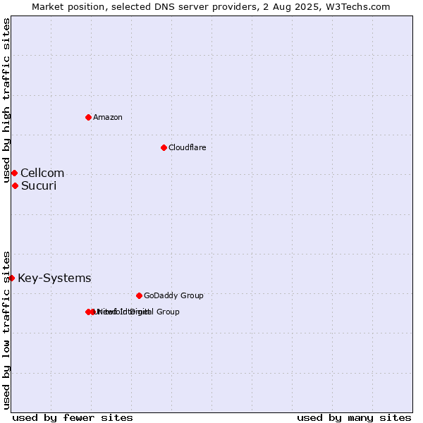 Market position of Sucuri vs. Cellcom vs. Key-Systems