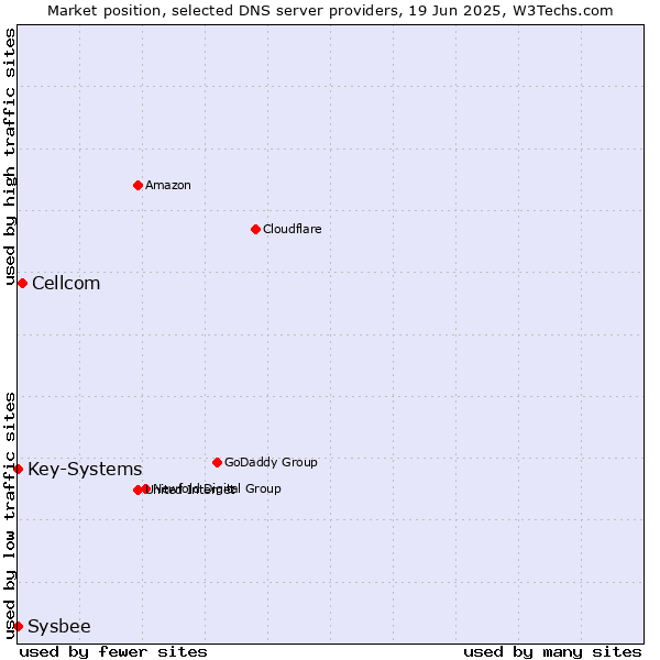 Market position of Cellcom vs. Key-Systems vs. Sysbee