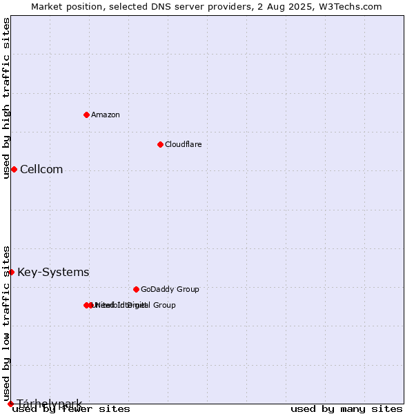 Market position of Tárhelypark vs. Cellcom vs. Key-Systems