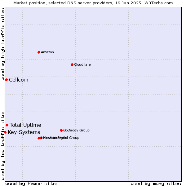 Market position of Total Uptime vs. Cellcom vs. Key-Systems