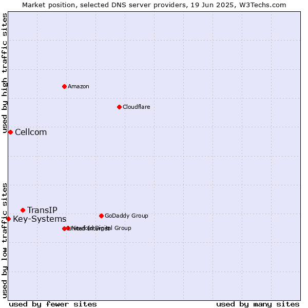 Market position of TransIP vs. Cellcom vs. Key-Systems