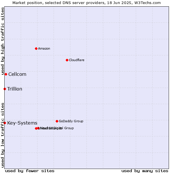 Market position of Cellcom vs. Key-Systems vs. Trillion