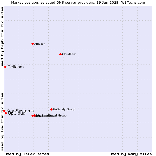 Market position of UpCloud vs. Cellcom vs. Key-Systems