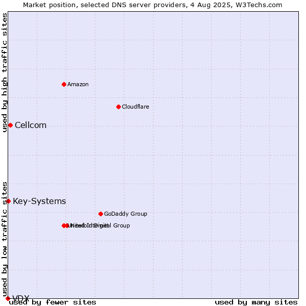 Market position of Cellcom vs. Key-Systems vs. VDX
