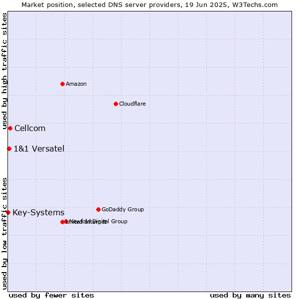 Market position of Cellcom vs. 1&1 Versatel vs. Key-Systems