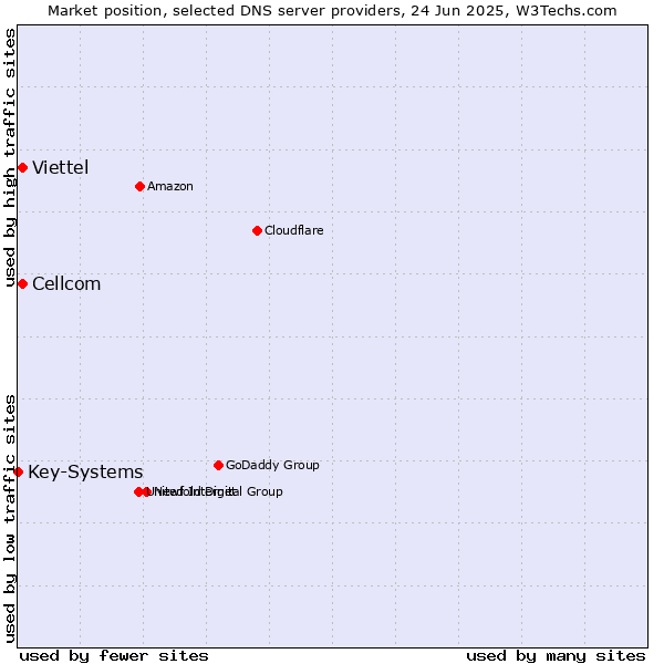 Market position of Cellcom vs. Viettel vs. Key-Systems
