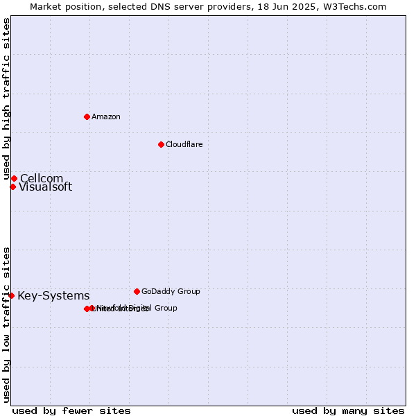 Market position of Cellcom vs. Visualsoft vs. Key-Systems