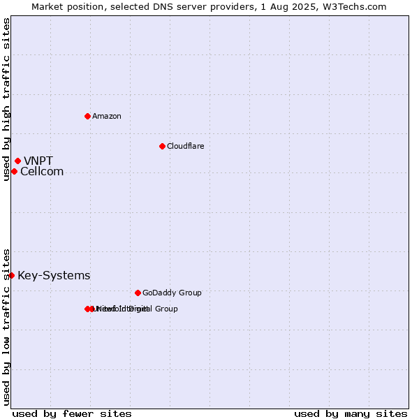 Market position of VNPT vs. Cellcom vs. Key-Systems