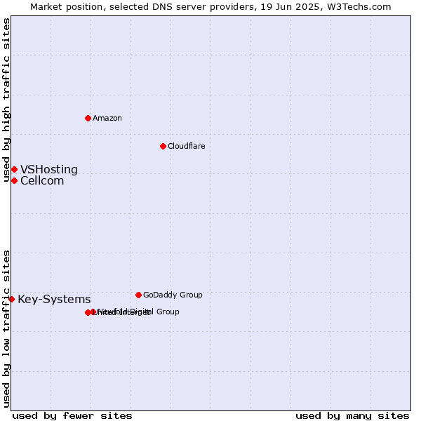 Market position of Cellcom vs. VSHosting vs. Key-Systems