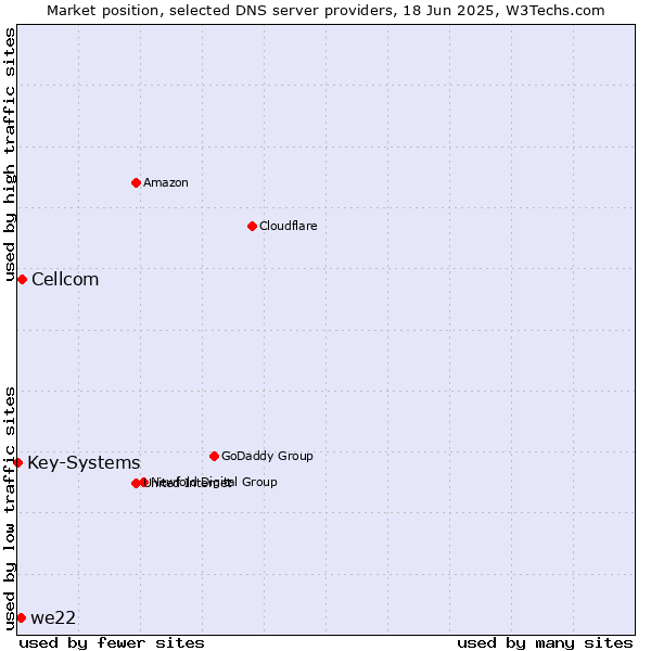 Market position of Cellcom vs. we22 vs. Key-Systems