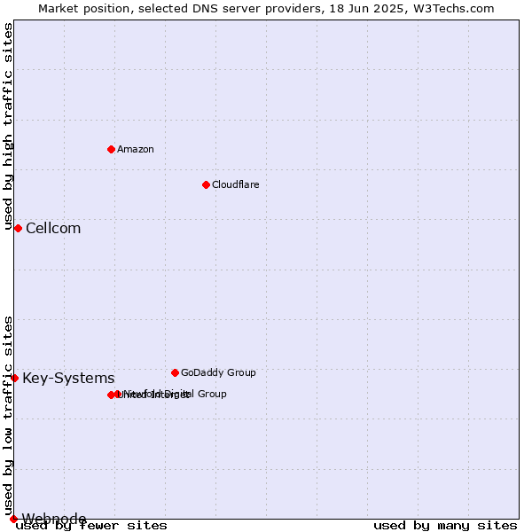 Market position of Cellcom vs. Key-Systems vs. Webnode
