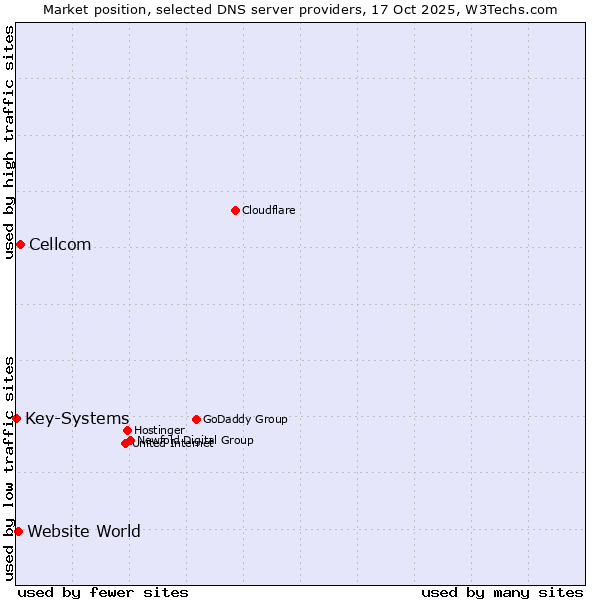 Market position of Cellcom vs. Website World vs. Key-Systems