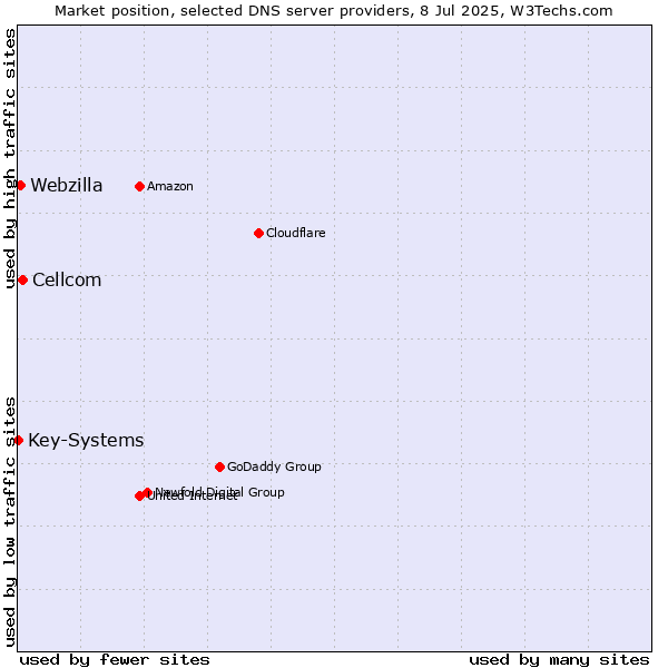 Market position of Cellcom vs. Webzilla vs. Key-Systems