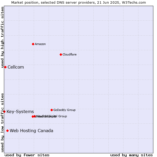 Market position of Web Hosting Canada vs. Cellcom vs. Key-Systems