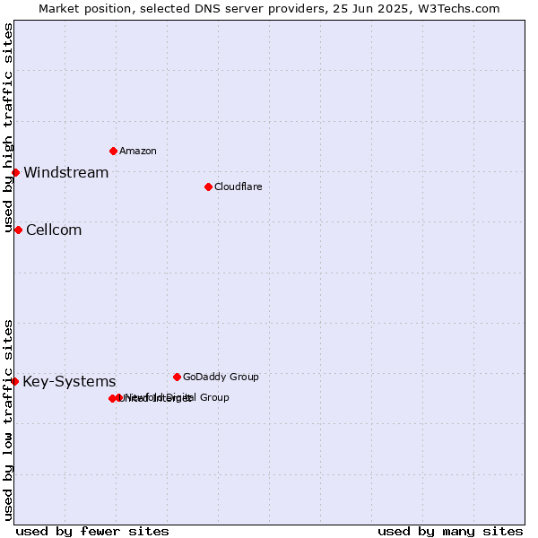 Market position of Cellcom vs. Windstream vs. Key-Systems