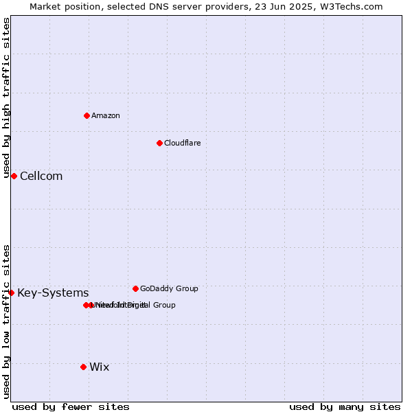 Market position of Wix vs. Cellcom vs. Key-Systems