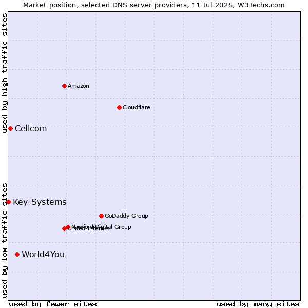 Market position of World4You vs. Cellcom vs. Key-Systems