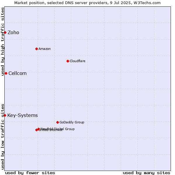 Market position of Cellcom vs. Zoho vs. Key-Systems