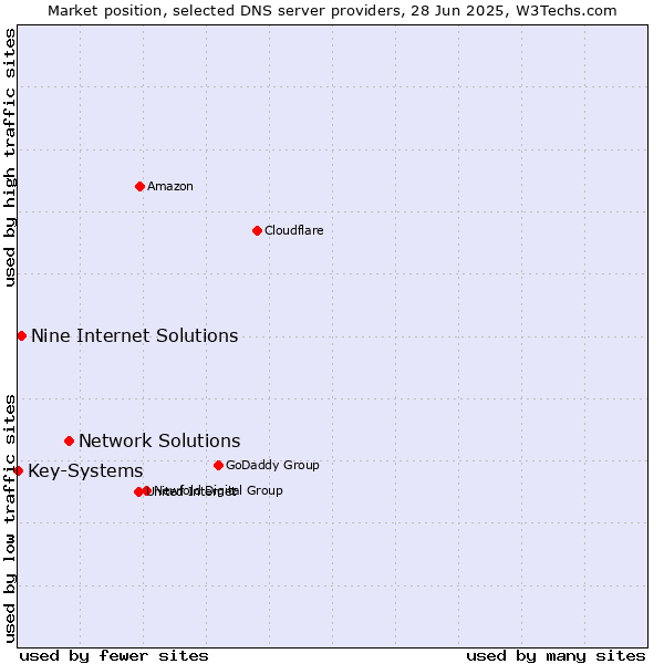 Market position of Network Solutions vs. Nine Internet Solutions vs. Key-Systems