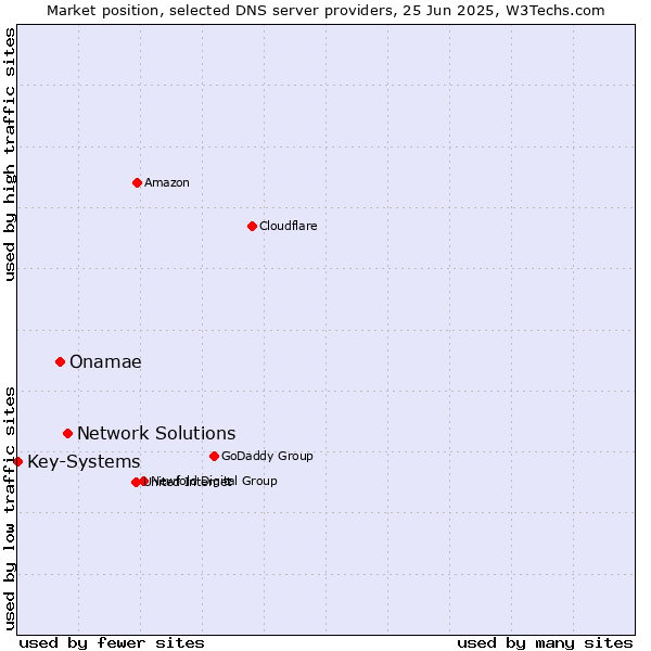 Market position of Network Solutions vs. Onamae vs. Key-Systems