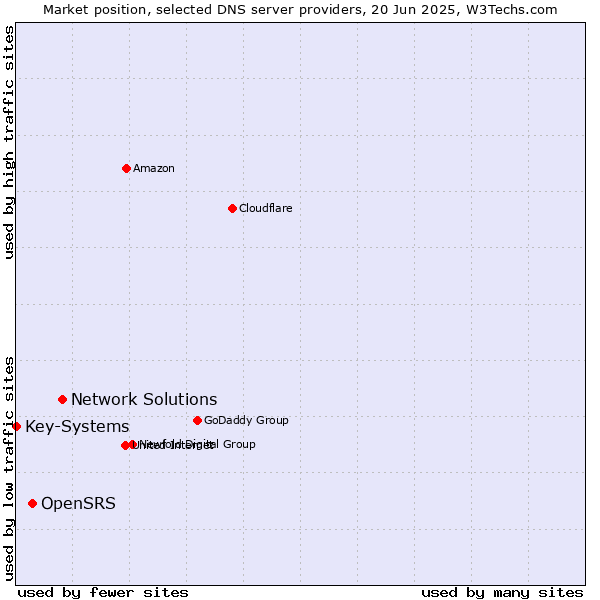 Market position of Network Solutions vs. OpenSRS vs. Key-Systems