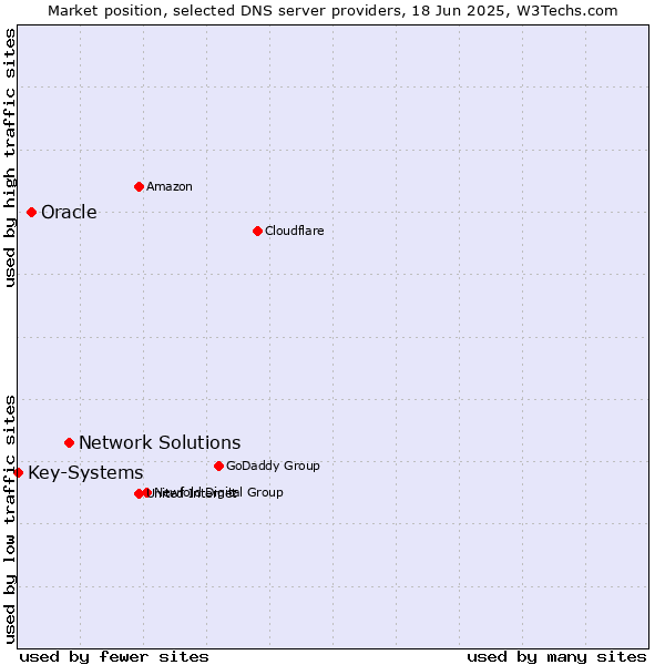 Market position of Network Solutions vs. Oracle vs. Key-Systems