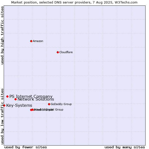 Market position of Network Solutions vs. PS Internet Company vs. Key-Systems