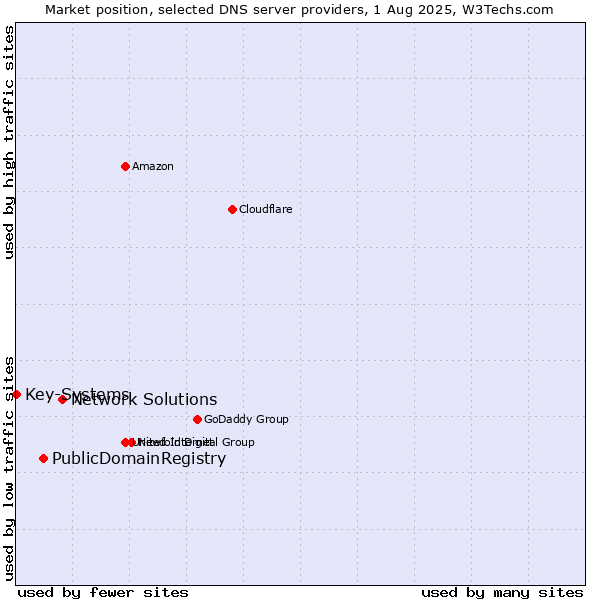 Market position of Network Solutions vs. PublicDomainRegistry vs. Key-Systems