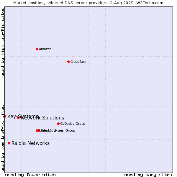 Market position of Network Solutions vs. Raiola Networks vs. Key-Systems