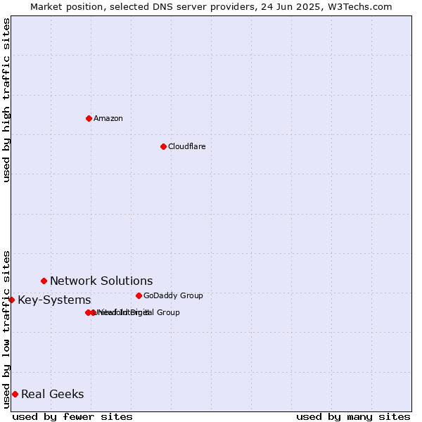 Market position of Network Solutions vs. Real Geeks vs. Key-Systems