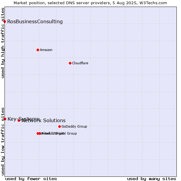 Market position of Network Solutions vs. Key-Systems vs. RosBusinessConsulting