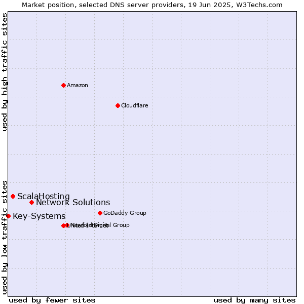 Market position of Network Solutions vs. ScalaHosting vs. Key-Systems