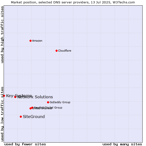 Market position of SiteGround vs. Network Solutions vs. Key-Systems